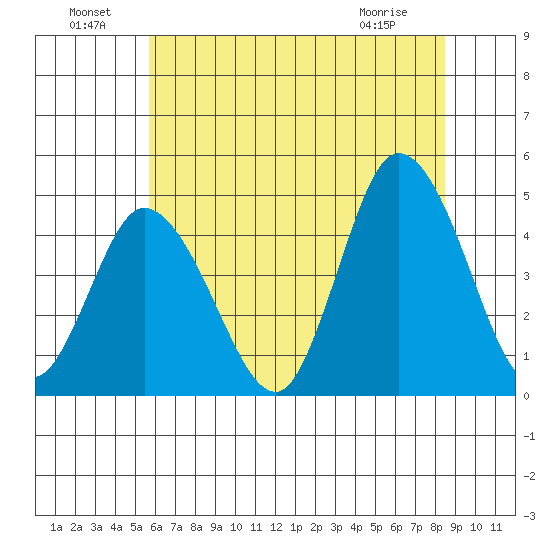 Murderkill River entrance tide chart for Saturday, July 9, 2022