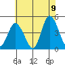 Murderkill River entrance tide chart for Saturday, July 9, 2022