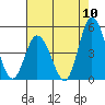 Murderkill River entrance tide chart for Wednesday, August 10, 2022