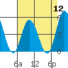Murderkill River entrance tide chart for Friday, August 12, 2022