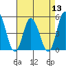 Murderkill River entrance tide chart for Saturday, August 13, 2022