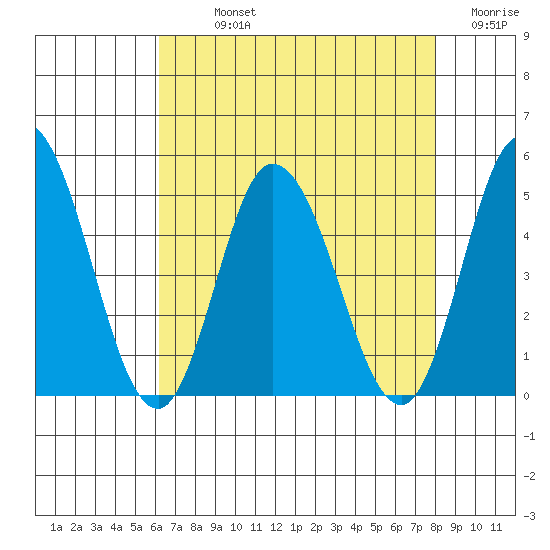 Murderkill River entrance tide chart for Sunday, August 14, 2022