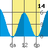 Murderkill River entrance tide chart for Sunday, August 14, 2022