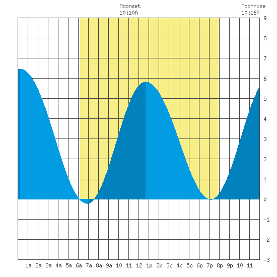 Murderkill River entrance tide chart for Monday, August 15, 2022