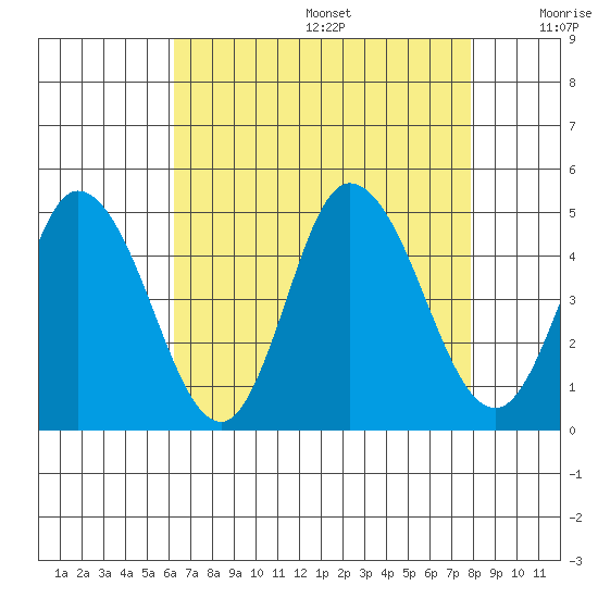 Murderkill River entrance tide chart for Wednesday, August 17, 2022