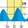 Murderkill River entrance tide chart for Thursday, August 18, 2022