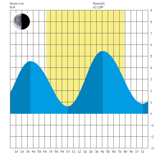 Murderkill River entrance tide chart for Friday, August 19, 2022