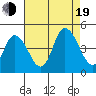 Murderkill River entrance tide chart for Friday, August 19, 2022