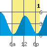 Murderkill River entrance tide chart for Monday, August 1, 2022