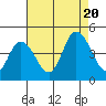 Murderkill River entrance tide chart for Saturday, August 20, 2022