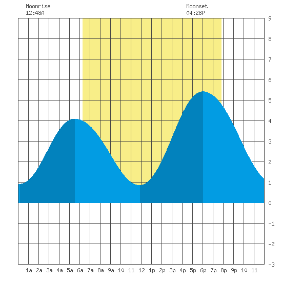 Murderkill River entrance tide chart for Sunday, August 21, 2022
