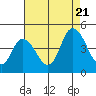 Murderkill River entrance tide chart for Sunday, August 21, 2022