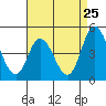 Murderkill River entrance tide chart for Thursday, August 25, 2022