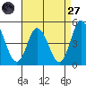 Murderkill River entrance tide chart for Saturday, August 27, 2022