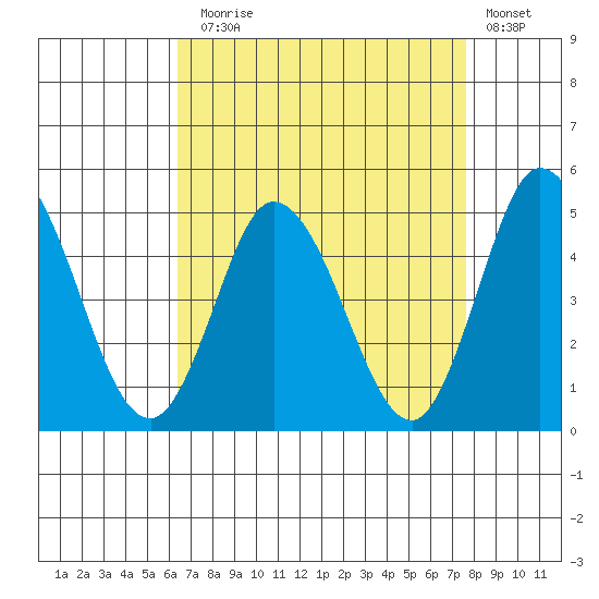 Murderkill River entrance tide chart for Sunday, August 28, 2022