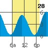 Murderkill River entrance tide chart for Sunday, August 28, 2022