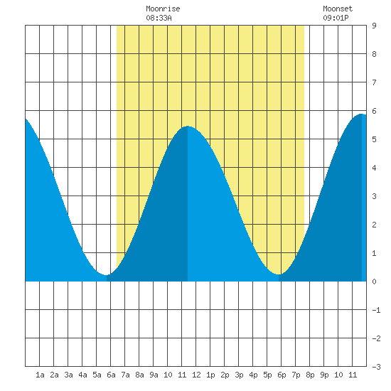 Murderkill River entrance tide chart for Monday, August 29, 2022