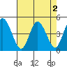 Murderkill River entrance tide chart for Tuesday, August 2, 2022