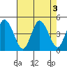 Murderkill River entrance tide chart for Wednesday, August 3, 2022