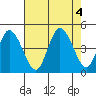 Murderkill River entrance tide chart for Thursday, August 4, 2022