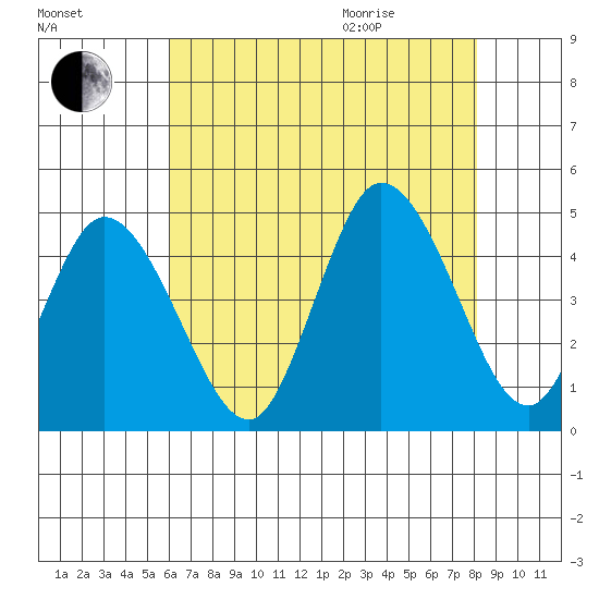 Murderkill River entrance tide chart for Friday, August 5, 2022