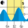 Murderkill River entrance tide chart for Friday, August 5, 2022