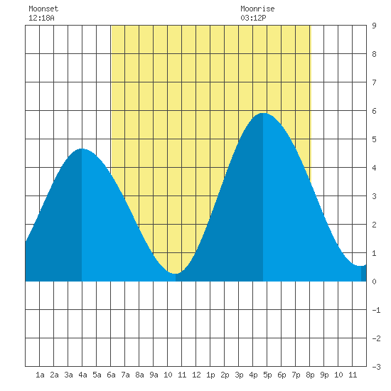 Murderkill River entrance tide chart for Saturday, August 6, 2022