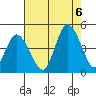 Murderkill River entrance tide chart for Saturday, August 6, 2022