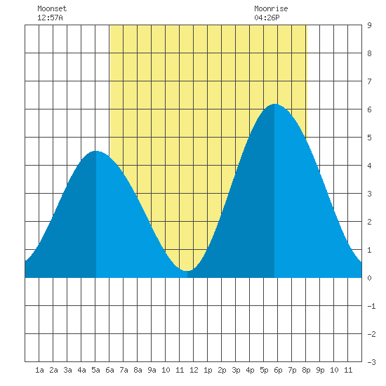 Murderkill River entrance tide chart for Sunday, August 7, 2022