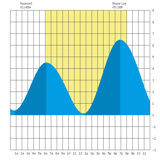 Murderkill River entrance tide chart for Monday, August 8, 2022