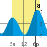 Murderkill River entrance tide chart for Monday, August 8, 2022