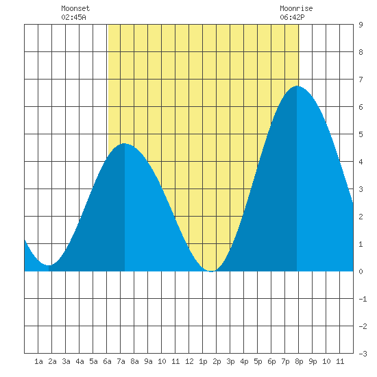 Murderkill River entrance tide chart for Tuesday, August 9, 2022