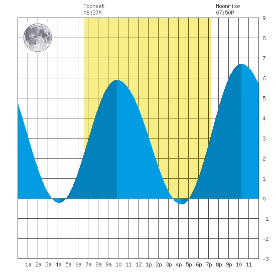Murderkill River entrance tide chart for Saturday, September 10, 2022
