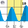Murderkill River entrance tide chart for Saturday, September 10, 2022