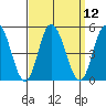 Murderkill River entrance tide chart for Monday, September 12, 2022