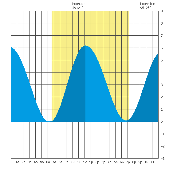 Murderkill River entrance tide chart for Tuesday, September 13, 2022