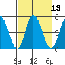 Murderkill River entrance tide chart for Tuesday, September 13, 2022