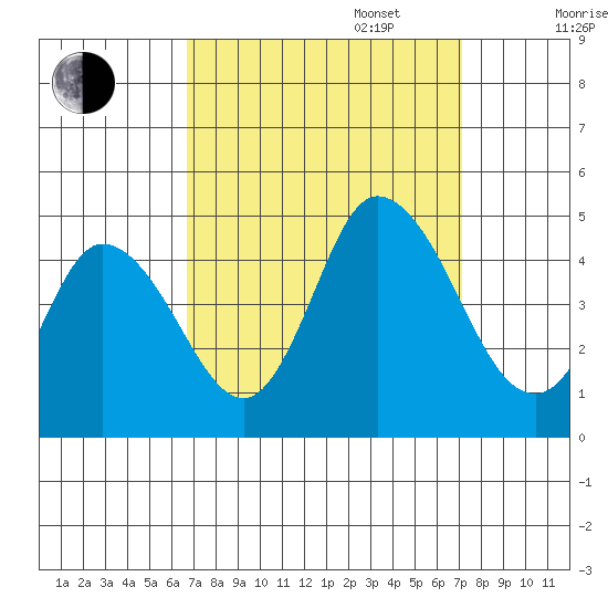 Murderkill River entrance tide chart for Saturday, September 17, 2022