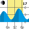 Murderkill River entrance tide chart for Saturday, September 17, 2022