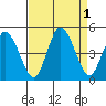 Murderkill River entrance tide chart for Thursday, September 1, 2022