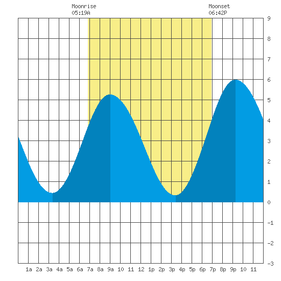 Murderkill River entrance tide chart for Saturday, September 24, 2022