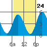 Murderkill River entrance tide chart for Saturday, September 24, 2022