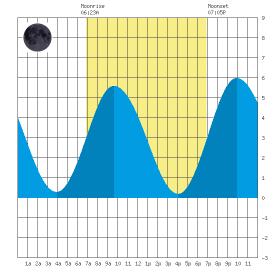 Murderkill River entrance tide chart for Sunday, September 25, 2022