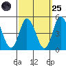 Murderkill River entrance tide chart for Sunday, September 25, 2022