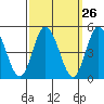 Murderkill River entrance tide chart for Monday, September 26, 2022
