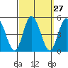 Murderkill River entrance tide chart for Tuesday, September 27, 2022