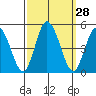 Murderkill River entrance tide chart for Wednesday, September 28, 2022