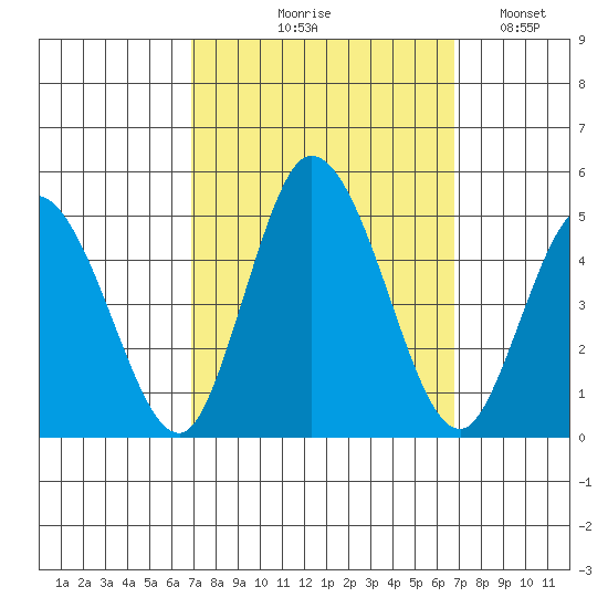 Murderkill River entrance tide chart for Thursday, September 29, 2022