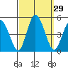 Murderkill River entrance tide chart for Thursday, September 29, 2022