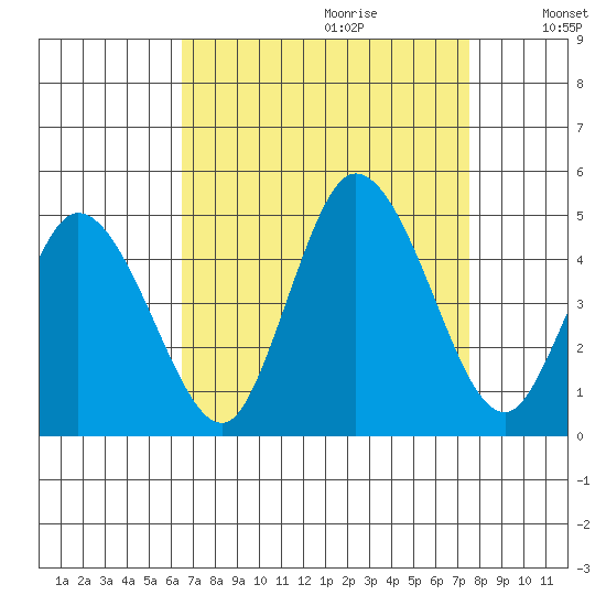 Murderkill River entrance tide chart for Friday, September 2, 2022